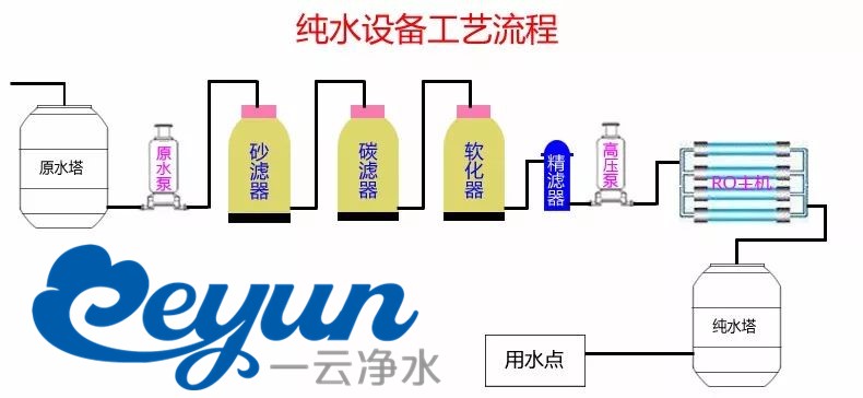 工业纯水设备工艺流程